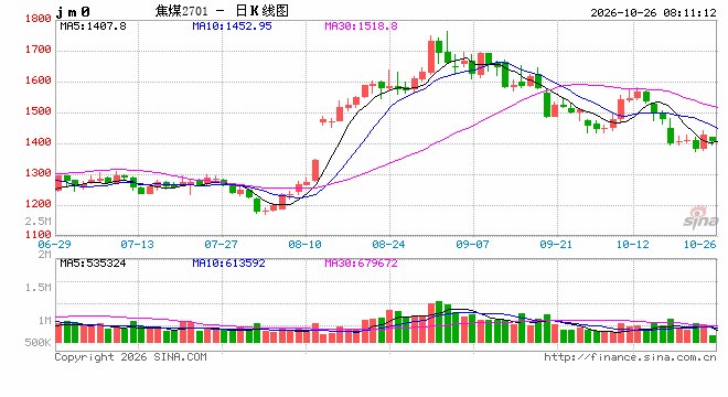 【市场聚焦】黑色:焦煤再领跌