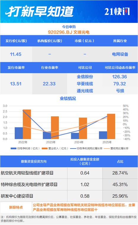 高市占率!军用特种线缆“小巨人”今日申购丨打新早知道