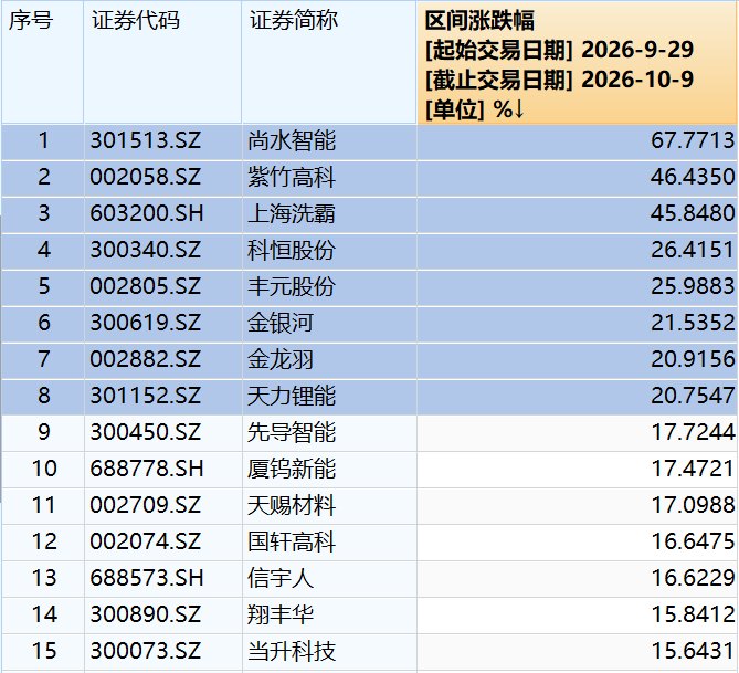 固态电池概念持续升温,多家上市公司提示风险,专家称已有企业实现2C放电