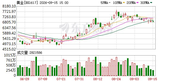 全球黄金ETF资产管理规模创纪录 机构：金价短期承压不改长期配置价值