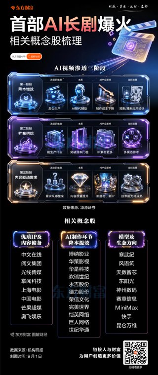 首部AI长剧爆火！相关概念股梳理