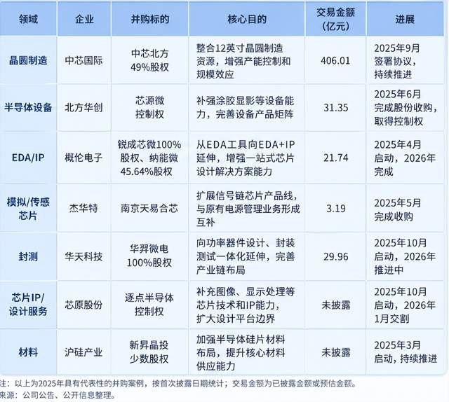 半导体并购潮来袭!并购逻辑有何变化