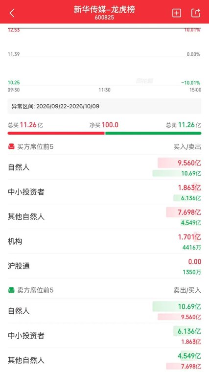 9个“一字”涨停!自然人 突现“龙虎榜”