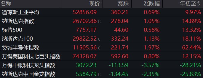 美股科技股,深夜集体爆发!SpaceX涨7%、特斯拉涨超3%